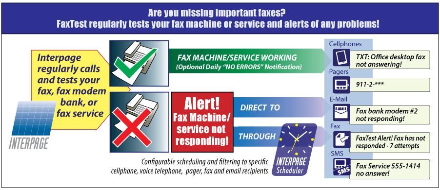 Are your/your company's incoming and outgoing fax lines working? Chart of Interpage's FAXTest service, which monitors and tests fax machines, equipment, servers, services, modems and modem banks to ensure that they are operational, and which sends out alerts to notify staff and other responders when a failure or fault is detected. The chart depicts an operating fax machine/server and the optional "No Errors" message which the FAXTest service can send out, as well as the more critical "ALERT! FAX MACHINE / MODEM NOT RESPONDING!" message which is sent out when a fault or lack of response is detected in a given destination fax system and/or when FAXTest does not receive a regularly scheduled fax. The final column depicts the various devices which Interpage will notifiy, namely: Alpha Pagers, Numeric Pagers, E-Mail, Fax, and Cell phones/mobile phones via SMS/text-messaging.