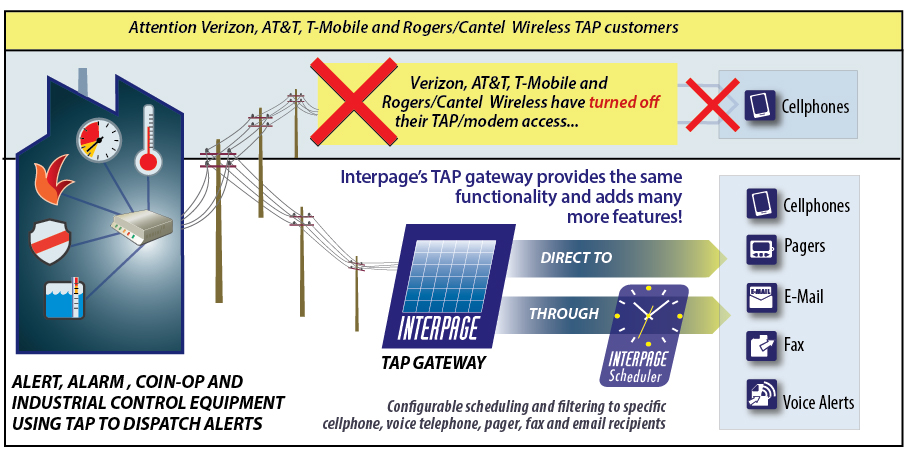 Chart of Interpage TAP to text/cellphone/SMS, pager, e-mail, fax and voice notification Self-Dispatch TAP/IXO service, which may be used as a replacement TAP/modem access number for Verizon, ATT, Sprint, T-Mobile , Rogers/Cantel and other wireless carriers which have discontinued dial-up TAP/IXO modem access and/or Paging to Cellphone via Touch Tone, and as a backup for alerting first-responders and on-call staff when an internet connection is down and thus may be used as a backup system to alert the appropriate staff.